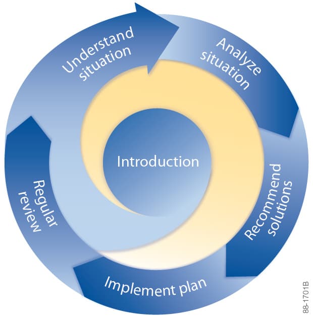 Lavoro process cycle: introduction, analysis, understand situation, implement plan