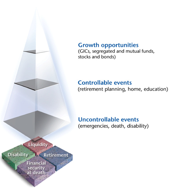 Lavoro planning pyramid: growth opportunities, controllable events, uncontrollable events